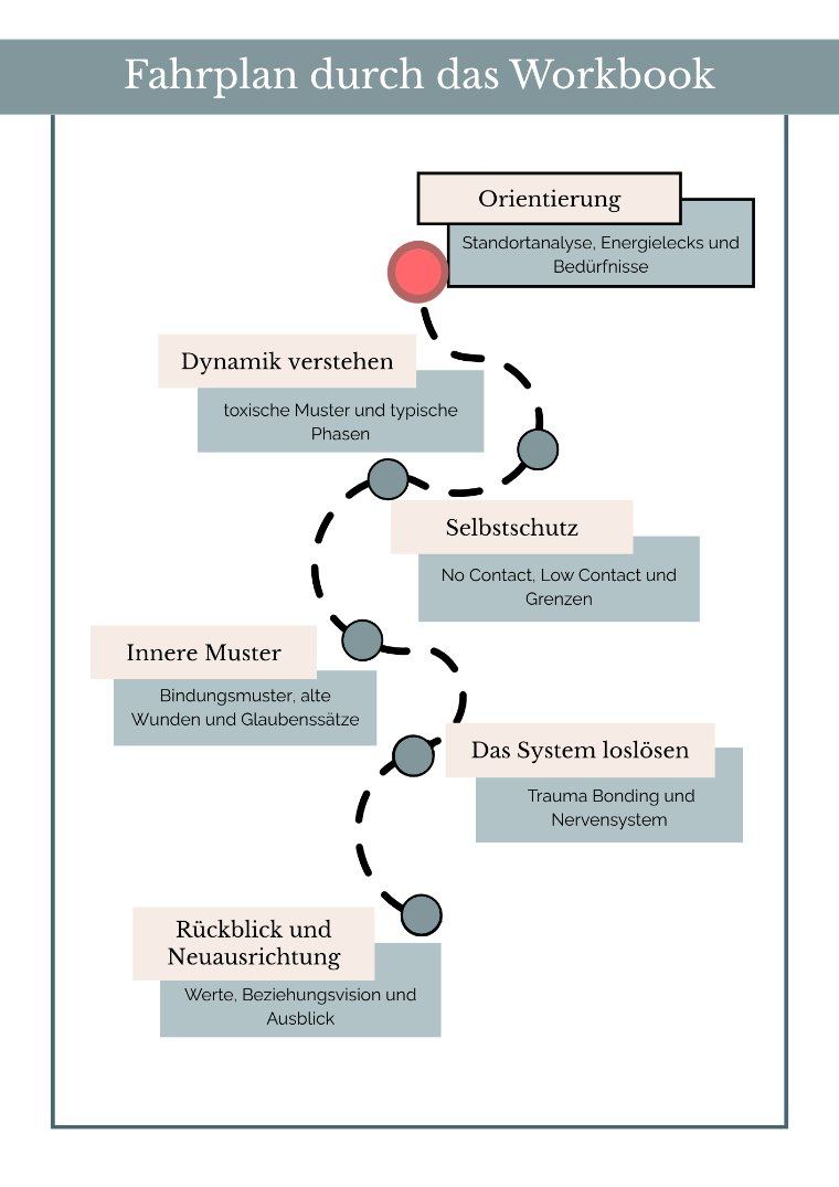 Leseprobe: Fahrplan durch das Workbook